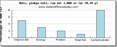 vitamin b6 and nutritional content in ginkgo nuts